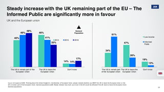40%
46%
14%
46%
41%
14%
48%
35%
17%
The UK to remain part of the
European Union
The UK to leave the
European Union
Don’t know
2014 2015 2016
Steady increase with the UK remaining part of the EU – The
Informed Public are significantly more in favour
34
UK and the European union
Source: UK Supplement Q35. Thinking about the United Kingdom’s membership of European Union, please indicate whether you WANT the UK to leave the European Union or the
UK to remain part of the European Union. General populations Q36. Please indicate how much your trust in the UK would be affected if the UK were to leave the European Union.
General populations
JAN
General
Population
34%
47%
19%
61%
26%
13%
The UK to remain part
of the European Union
The UK to leave the
European Union
Don’t know
Low income
Informed
Public
 