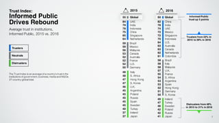 55 Global 60 Global
82 China
78 India
74 UAE
72 Mexico
72 Singapore
70 Indonesia
64 U.S.
63 Australia
63 Canada
62 Netherlands
61 Colombia
84 UAE
79 India
78 Indonesia
75 China
65 Singapore
64 Netherlands
49 Ireland
47 Turkey
46 Sweden
42 Poland
42 Russia
41 Japan
48 Italy
48 S. Africa
47 Hong Kong
47 S. Korea
46 U.K.
45 Argentina
45 Poland
45 Russia
45 Spain
45 Sweden
40 Turkey
37 Ireland
37 Japan
58 Brazil
58 Italy
58 Malaysia
57 U.K.
55 France
54 S. Africa
53 Argentina
53 Spain
52 Hong Kong
51 Germany
50 S. Korea
59 Brazil
59 Mexico
56 Malaysia
53 Canada
52 Australia
52 France
52 U.S.
50 Germany
Trust Index:
Informed Public
Drives Rebound
Average trust in institutions,
Informed Public, 2015 vs. 2016
2015 2016
Informed Public
trust up 5 points
Trusters from 22% in
2015 to 39% in 2016
Distrusters from 48%
in 2015 to 21% in 2016
Trusters
Neutrals
Distrusters
7
The Trust Index is an average of a country’s trust in the
institutions of government, business, media and NGOs.
27-country globaltotal.
 