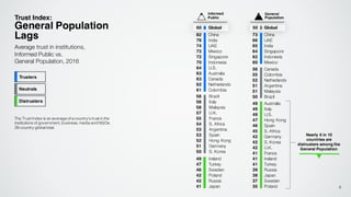 49 Ireland
47 Turkey
46 Sweden
42 Poland
42 Russia
41 Japan
49 Australia
49 Italy
49 U.S.
47 Hong Kong
46 Spain
45 S. Africa
42 Germany
42 S. Korea
42 U.K.
41 France
41 Ireland
41 Turkey
39 Russia
38 Japan
37 Sweden
35 Poland
73 China
66 UAE
65 India
64 Singapore
62 Indonesia
60 Mexico
82 China
78 India
74 UAE
72 Mexico
72 Singapore
70 Indonesia
64 U.S.
63 Australia
63 Canada
62 Netherlands
61 Colombia
56 Canada
55 Colombia
52 Netherlands
51 Argentina
51 Malaysia
50 Brazil58 Brazil
58 Italy
58 Malaysia
57 U.K.
55 France
54 S. Africa
53 Argentina
53 Spain
52 Hong Kong
51 Germany
50 S. Korea
Trust Index:
General Population
Lags
Average trust in institutions,
Informed Public vs.
General Population, 2016
Nearly 6 in 10
countries are
distrusters among the
General Population
The Trust Index is an average of a country’s trust in the
institutions of government, business, media and NGOs.
28-country globaltotal.
Informed
Public
General
Population
60 Global 50 Global
8
Trusters
Neutrals
Distrusters
 