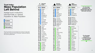 49 Australia
49 Italy
49 U.S.
47 Hong Kong
46 Spain
45 S. Africa
42 Germany
42 S. Korea
42 U.K.
41 France
41 Ireland
41 Turkey
39 Russia
38 Japan
37 Sweden
35 Poland
73 China
66 UAE
65 India
64 Singapore
62 Indonesia
60 Mexico
57 Mexico
55 Canada
55 Colombia
52 Netherlands
50 Argentina
50 Malaysia
48 Brazil
47 Australia
47 Italy
46 Hong Kong
45 U.S.
44 S. Africa
44 Spain
42 Germany
40 S. Korea
40 U.K.
39 France
39 Ireland
39 Russia
39 Turkey
38 Japan
36 Sweden
34 Poland
71 China
65 UAE
62 India
62 Indonesia
62 Singapore
56 Canada
55 Colombia
52 Netherlands
51 Argentina
51 Malaysia
50 Brazil
Trust Index:
Mass Population
Left Behind
Average trust in institutions,
Informed Public vs. General
Population vs. Mass Population
For the mass
population,
17 of 28 countries
are distrusters
The Trust Index is an average of a country’s trust in the
institutions of government, business, media and NGOs.
28-country globaltotal.
General
Population
Mass
Population
50 Global 48 Global
49 Ireland
47 Turkey
46 Sweden
42 Poland
42 Russia
41 Japan
82 China
78 India
74 UAE
72 Mexico
72 Singapore
70 Indonesia
64 U.S.
63 Australia
63 Canada
62 Netherlands
61 Colombia
58 Brazil
58 Italy
58 Malaysia
57 U.K.
55 France
54 S. Africa
53 Argentina
53 Spain
52 Hong Kong
51 Germany
50 S. Korea
Informed
Public
60 Global For the mass
population, the
global index falls into
distruster territory
9
Trusters
Neutrals
Distrusters
 