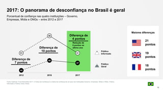 2017: O panorama de desconfiança no Brasil é geral
Fonte: Edelman Trust Barometer 2017. O Índice de Confiança é a média da confiança de um país nas instituições Governo, Empresas, Mídia e ONGs. Público
Informado e Público Geral, Brasil.
10
21
pontos
19
pontos
18
pontos
51
58
51
44
48
47
2012 2016 2017
Público
Informado
Redução de
6 pontos no
último ano
Maiores diferenças
Público
Geral
Diferença de
7 pontos
Diferença de
10 pontos
Diferença de
4 pontos
Porcentual de confiança nas quatro instituições – Governo,
Empresas, Mídia e ONGs – entre 2012 e 2017
 