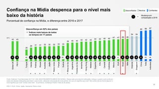 43 43
25
29
31 31 32 32 32 33 33
39 40 40
42 42 42
44 44 45 45
47 47 48 48
54 54
65 66 67
Global28
PIB5
Turquia
Irlanda
Polônia
Rússia
Austrália
Japão
ReinoUnido
França
Suécia
ÁfricadoSul
Argentina
CoreiadoSul
lemanha
HongKong
Malásia
Espanha
EAU
Canadá
Colômbia
México
EUA
Brasil
Itália
Holanda
Singapura
China
Índia
Indonésia
Confiança na Mídia despenca para o nível mais
baixo da história
Fonte: Edelman Trust Barometer 2017 Q11-620. [RASTREAMENTO] [MÍDIA EM GERAL] Abaixo está uma lista de instituições. Indique o quanto você confia em
cada uma dessas instituições para fazer o que é certo, utilizando uma escala de nove pontos, em que um significa que você "não confia nela de forma alguma" e
nove significa que você "confia muito nela". (4 primeiros, Confiança) Público Total de 28 países.
PIB 5 = EUA, China, Japão, Alemanha, Reino Unido
17
Porcentual de confiança na Mídia, e diferença entre 2016 e 2017
Desconfiança em 82% dos países
50%
Índices mais baixos de todos
os tempos em 17 países
-5 -11 +3 +4+2 -8-6-1-2-60-10-10-15-5-3-6 -13 -3 -2 -5-10 -6 -4 +2-10 -3 -7-5 -5
Mudança em
comparação a 2016
+−
NeutrosDesconfiados Confiantes
 