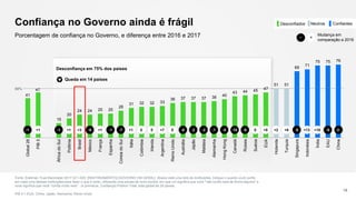 41
47
15
20
24 24 25 25
28
31 32 32 33
36 37 37 37 38 40
43 44 45 47
51 51
69 71
75 75 76
Global28
PIB5
ÁfricadoSul
Polônia
Brasil
México
França
Espanha
CoreiadoSul
Itália
Colômbia
Irlanda
Argentina
ReinoUnido
Austrália
Japão
Malásia
Alemanha
HongKong
Canadá
Rússia
Suécia
EUA
Holanda
Turquia
Singapura
Indonésia
Índia
EAU
China
Desconfiança em 75% dos países
Confiança no Governo ainda é frágil
Fonte: Edelman Trust Barometer 2017 Q11-620. [RASTREAMENTO] [GOVERNO EM GERAL] Abaixo está uma lista de instituições. Indique o quanto você confia
em cada uma dessas instituições para fazer o que é certo, utilizando uma escala de nove pontos, em que um significa que você "não confia nela de forma alguma" e
nove significa que você "confia muito nela". (4 primeiros, Confiança) Público Total, total global de 28 países.
PIB 5 = EUA, China, Japão, Alemanha, Reino Unido
18
Porcentagem de confiança no Governo, e diferença entre 2016 e 2017
Queda em 14 países
50%
0 +8 +2 +9 +13 +100+700+1+1+3+1+1 -1 -7 -2 -2 -1 -5 -10 -9 -5 -5 -3-1 -8 -8-1
Mudança em
comparação a 2016
+−
NeutrosDesconfiados Confiantes
 