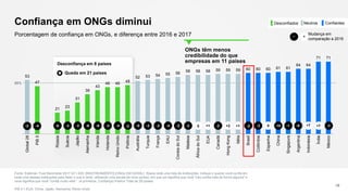 53
47
21
23
31
39
43
46 46
48
52 53 54 55 56
58 58 58 59 59 59 60 60 60 61 61
64 64
71 71
Global28
PIB5
Rússia
Suécia
Japão
Alemanha
Irlanda
Holanda
ReinoUnido
Polônia
Austrália
Turquia
França
EAU
CoreiadoSul
Malásia
ÁfricadoSul
EUA
Canadá
HongKong
Itália
Brasil
Colômbia
Espanha
China
Singapura
Argentina
Indonésia
Índia
México
Confiança em ONGs diminui
Fonte: Edelman Trust Barometer 2017 Q11-620. [RASTREAMENTO] [ONGs EM GERAL] Abaixo está uma lista de instituições. Indique o quanto você confia em
cada uma dessas instituições para fazer o que é certo, utilizando uma escala de nove pontos, em que um significa que você "não confia nela de forma alguma" e
nove significa que você "confia muito nela". (4 primeiros, Confiança) Público Total de 28 países.
PIB 5 = EUA, China, Japão, Alemanha, Reino Unido
19
Porcentagem de confiança em ONGs, e diferença entre 2016 e 2017
Desconfiança em 8 países
50%
-2 +7 -3-6 +7-6-1-100-3+1+2-2+10-2 -2 -4 -2 -3-6 -3 -4 -5-3 -3 -6-2 -4 -2
Queda em 21 países
ONGs têm menos
credibilidade do que
empresas em 11 países
Mudança em
comparação a 2016
+−
NeutrosDesconfiados Confiantes
 