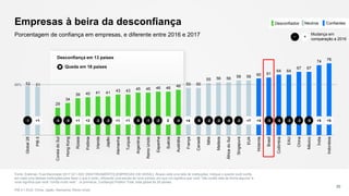52 51
29
34
39 40 41 41 43 43 45 45 46 46 48 50 50
55 56 56 58 58 60 61
64 64
67 67
74 76
Global28
PIB5
CoreiadoSul
HongKong
Rússia
Polônia
Irlanda
Japão
Alemanha
Turquia
Argentina
ReinoUnido
Espanha
Suécia
Austrália
França
Canadá
Itália
Malásia
ÁfricadoSul
Singapura
EUA
Holanda
Brasil
Colômbia
EAU
China
México
Índia
Indonésia
Empresas à beira da desconfiança
Fonte: Edelman Trust Barometer 2017 Q11-620. [RASTREAMENTO] [EMPRESAS EM GERAL] Abaixo está uma lista de instituições. Indique o quanto você confia
em cada uma dessas instituições para fazer o que é certo, utilizando uma escala de nove pontos, em que um significa que você "não confia nela de forma alguma" e
nove significa que você "confia muito nela". (4 primeiros, Confiança) Público Total, total global de 28 países.
PIB 5 = EUA, China, Japão, Alemanha, Reino Unido
20
Porcentagem de confiança em empresas, e diferente entre 2016 e 2017
Desconfiança em 13 países
50%
-4 +4 -2 -2 -4 -2 +7 +4 -3 -6 -3 -3 -9 +5 +5-4 -5-1 0-8 -1 -2+1-2 -2 +1+1 +2 -6+1
Queda em 18 países
Mudança em
comparação a 2016
+−
NeutrosDesconfiados Confiantes
 