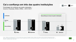 62 64
54
21
60 61
48
24
Cai a confiança em três das quatro instituições
Fonte: : Edelman Trust Barometer 2017 Q11-620. Abaixo está uma lista de instituições. Indique o quanto você confia em cada uma dessas instituições para fazer o
que é certo, utilizando uma escala de nove pontos, em que um significa que você "não confia nela de forma alguma" e nove significa que você "confia muito nela". (4
primeiros, Confiança) Público Total, Brasil.
21
Porcentagem de confiança nas quatro instituições –
Governo, Empresas, Mídia e ONGs – 2016 X 2017
Empresas MídiaONGs Governo
50%
Neutros
Confiantes
Desconfiados
-2 -3 -6 +3
20172016
Desconfiança em duas da quatro instituições
 