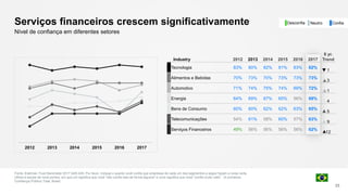 2012 2013 2014 2015 2016 2017
Fonte: Edelman Trust Barometer 2017 Q45-429. Por favor, indique o quanto você confia que empresas de cada um dos segmentos a seguir façam a coisa certa.
Utilize a escala de nove pontos, em que um significa que você "não confia nela de forma alguma" e nove significa que você "confia muito nela". (4 primeiros,
Confiança) Público Total, Brasil.
23
Industry 2012 2013 2014 2015 2016 2017
6 yr.
Trend
Tecnologia 83% 80% 82% 81% 83% 82%
1
Alimentos e Bebidas 70% 73% 70% 73% 73% 73%
3
Automotivo 71% 74% 75% 74% 69% 72%
1
Energia 64% 69% 67% 65% 56% 68%
4
Bens de Consumo 60% 60% 62% 62% 63% 65%
5
Telecomunicações 54% 61% 58% 60% 57% 63%
9
Serviços Financeiros 49% 56% 56% 56% 56% 62%
12
Serviços financeiros crescem significativamente
Nível de confiança em diferentes setores
NeutroDesconfia Confia
 