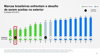 30
32 32
34
43
48 48
55 56
60 61 61
64 64
68 68 68
MEX
BRA
IND
CHI
COR
ITA
ESP
EUA
FRA
JAP
HOL
GBR
AUS
ALE
CAN
SUE
SUI
Marcas brasileiras enfrentam o desafio
de serem aceitas no exterior
Fonte: Edelman Trust Barometer 2017 Q26-Q422. Agora nós queremos foram em empresas globais com sede em países específicos. Por favor, indique o quanto
você confia em empresas globais com sede nos seguintes países a fazerem o que é certo. Utilize a escala de nove pontos, em que um significa que você "não confia
nela de forma alguma" e nove significa que você "confia muito nela". (4 primeiros, Confiança) Público Total, 25 países, apresentada a metade da amostra.
24
Evolução 2013-2017
+1+4+7 +11-2 +8 0 +1n/a +6+7+5-3+3+2+2+4Tendência
em 5 anos
NeutroDesconfia Confia
Tendência
em 5 anos
+−
 