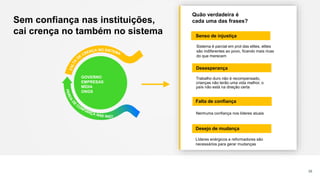 Sem confiança nas instituições,
cai crença no também no sistema
26
Quão verdadeira é
cada uma das frases?
Senso de injustiça
Desejo de mudança
Líderes enérgicos e reformadores são
necessários para gerar mudanças
Falta de confiança
Nenhuma confiança nos líderes atuais
Desesperança
Trabalho duro não é recompensado,
crianças não terão uma vida melhor, o
país não está na direção certa
Sistema é parcial em prol das elites, elites
são indiferentes ao povo, ficando mais ricas
do que merecem
GOVERNO
EMPRESAS
MÍDIA
ONGS
 