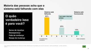 62%
25%
13%
28
Nada verdadeiro
9 8 7 6 5 4 3 2 1
1 em cada 4 não tem
certeza
Completamente
verdadeiro
Sistema está
falhando
Sistema está
funcionando
Maioria das pessoas acha que o
sistema está falhando com elas
O quão
verdadeiro isso
é para você?
Senso de injustiça
Desesperança
Falta de confiança
Desejo de mudança
Fonte: Edelman Trust Barometer 2017 Q672-675, 678-680, 688-690. Brasil. Para detalhes sobre como foi mensurado o “sistema está falhando”, consulte o Apêndice
Técnico.
 