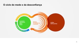 35
GOVERNO
EMPRESAS
MÍDIA
ONGS
AÇÕES
POPULISTAS
MEDOS
ECONÔMICOS
E SOCIAIS
O ciclo do medo e da desconfiança
 