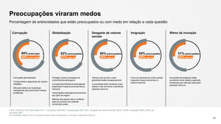 69% preocupados
40% com medo
Corrupção Globalização Desgaste de valores
sociais
Imigração Ritmo da inovação
Corrupção generalizada:
Compromete a segurança de nossos
cidadãos
Dificulta instituir as mudanças
necessárias para solucionar nossos
problemas
Proteger nossos empregos da
concorrência estrangeira
Companhias/influência estrangeiras
prejudicam nossa economia/cultura
nacional
Corporações estrangeiras favorecem
seu país de origem
Maioria dos países não é confiável
para se envolver em práticas
comerciais justas
Valores que tornam o país
grandioso estão desaparecendo
A sociedade está mudando muito
rápido e não de forma a beneficiar
pessoas como eu
Fluxo de pessoas de outros países
prejudica nossa economia e a
cultura nacional
Inovações tecnológicas estão
ocorrendo muito rápido e gerando
mudanças que não são boas para
pessoas como eu
55% preocupados
28% com medo
56% preocupados
25% com medo
62% preocupados
27% com medo
51% preocupados
22% com medo
Preocupações viraram medos
Fonte: Edelman Trust Barometer 2017. Corrupção Q685-687, Globalização Q681-684, Desgaste de valores sociais Q676 e Q758, Imigração Q685, Ritmo da
inovação Q677.
Para detalhes sobre como os medos sociais foram mensurados, consulte o Apêndice Técnico.
36
Porcentagem de entrevistados que estão preocupados ou com medo em relação a cada questão
 