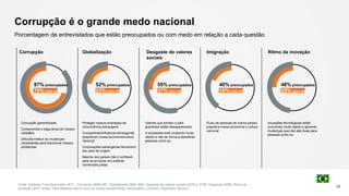 Corrupção Globalização Desgaste de valores
sociais
Imigração Ritmo da inovação
Corrupção generalizada:
Compromete a segurança de nossos
cidadãos
Dificulta instituir as mudanças
necessárias para solucionar nossos
problemas
Proteger nossos empregos da
concorrência estrangeira
Companhias/influência estrangeiras
prejudicam nossa economia/cultura
nacional
Corporações estrangeiras favorecem
seu país de origem
Maioria dos países não é confiável
para se envolver em práticas
comerciais justas
Valores que tornam o país
grandioso estão desaparecendo
A sociedade está mudando muito
rápido e não de forma a beneficiar
pessoas como eu
Fluxo de pessoas de outros países
prejudica nossa economia e cultura
nacional
Inovações tecnológicas estão
ocorrendo muito rápido e gerando
mudanças que não são boas para
pessoas como eu
Fonte: Edelman Trust Barometer 2017. Corrupção Q685-687, Globalização Q681-684, Desgaste de valores sociais Q676 e Q758, Imigração Q685, Ritmo da
inovação Q677. Brasil. Para detalhes sobre como os medos sociais foram mensurados, consulte o Apêndice Técnico.
Porcentagem de entrevistados que estão preocupados ou com medo em relação a cada questão
87% preocupados
70% com medo
40% preocupados
19% com medo
55% preocupados
27% com medo
52% preocupados
22% com medo
48% preocupados
25% com medo
Corrupção é o grande medo nacional
26
 