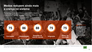 Fonte: Edelman Trust Barometer 2017. Corrupção Q685-687, Globalização Q681-684, Desgaste de valores sociais Q676 e Q758, Imigração Q685, Ritmo da inovação Q677. Sistema está falhando: Q672-675, 678-680,
688-690. Brasil. Para detalhes sobre como os medos sociais e “sistema está falhando” foram mensurados, consulte o Apêndice Técnico.
39
Medos reduzem ainda mais
a crença no sistema
Porcentagem de entrevistados com medos diversos
e que também acreditam que o sistema falhou com eles
Quando os medos
se juntam à crença
de que o sistema
está falhando, as
condições ficam
propícias para
ações populistas
75 86 88 75 75
Corrupção Globalização
Desgaste de
valores sociais
Imigração
Ritmo da
inovação
 