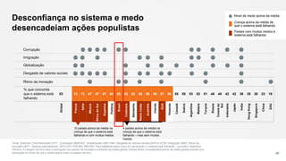 Desconfiança no sistema e medo
desencadeiam ações populistas
Fonte: Edelman Trust Barometer 2017. Corrupção Q685-687, Globalização Q681-684, Desgaste de valores sociais Q676 e Q758, Imigração Q685, Ritmo da
inovação Q677. Sistema está falhando: Q672-675, 678-680, 688-690. Para detalhes sobre como foi mensurado o “sistema está falhando”, consulte o Apêndice
Técnico. A margem de erro para a pontuação dos países foi somada e subtraída da média global. Países foram considerados acima da média global quando sua
pontuação foi maior do que a média global mais a margem de erro. 40
% que concorda
que o sistema está
falhando
53 72 72 67 67 67 64 62 62 62 60 59 59 57 56 55 55 53 52 51 48 48 42 42 36 35 30 23 19
Global
França
Itália
México
ÁfricadoSul
Espanha
Polônia
Brasil
Colômbia
Alemanha
ReinoUnido
Austrália
Irlanda
EUA
Holanda
Canadá
Suécia
Argentina
Malásia
Turquia
Rússia
Coreiado
Sul
Indonésia
Japão
Índia
HongKong
Singapura
China
EAU
Nível de medo acima da média
Crença acima da média de
que o sistema está falhando
Países com muitos medos e
sistema está falhando
10 países acima da média na
crença de que o sistema está
falhando e com muitos medos
4 países acima da média na
crença de que o sistema está
falhando – mas sem muitos
medos
Corrupção
Imigração
Globalização
Desgaste de valores sociais
Ritmo da inovação
 