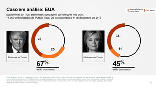 11
34
Caso em análise: EUA
41
Suplemento do Trust Barometer: sondagem pós-eleições nos EUA,
+1.000 entrevistados do Público Total, 28 de novembro a 11 de dezembro de 2016
Eleitores de Trump Eleitores de Clinton
25
42
67%
estão com medo
45%
estão com medo
Fonte: Edelman Trust 2017 – Sondagem EUA Q14. Em quem você votou? Público: Público Total nos EUA, agrupado nos segmentos de “o sistema está falhando” e
nível de medo de acordo com o Trust Barometer. Para detalhes sobre como a desconfiança no sistema e os medos sociais foram mensurados, consulte o Apêndice
Técnico. Os entrevistados foram enquadrados em “com medo” quando tinham medo de pelo menos uma das questões sociais: corrupção, imigração, globalização,
desgaste de valores sociais e ritmo da inovação.
Sistema falhando
e com medo Com medo
 