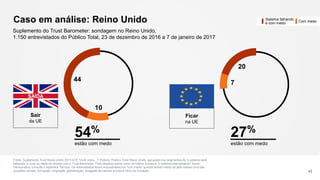 7
20
Caso em análise: Reino Unido
42
Suplemento do Trust Barometer: sondagem no Reino Unido,
1.150 entrevistados do Público Total, 23 de dezembro de 2016 a 7 de janeiro de 2017
Sair
da UE
Ficar
na UE
54%
estão com medo
27%
estão com medo
Fonte: Suplemento Trust Reino Unido 2017 Q15. Você votou…? Público: Público Total Reino Unido, agrupado nos segmentos de “o sistema está
falhando” e nível de medo de acordo com o Trust Barometer. Para detalhes sobre como os medos sociais e “o sistema está falhando” foram
mensurados, consulte o Apêndice Técnico. Os entrevistados foram enquadrados em “com medo” quando tinham medo de pelo menos uma das
questões sociais: corrupção, imigração, globalização, desgaste de valores sociais e ritmo da inovação.
SAÍDA
10
44
Sistema falhando
e com medo Com medo
 
