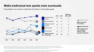 43
2012 2017
Ferramentas de
busca*
61 64
Mídia tradicional 62 57
Mídia unicamente
on-line**
46 51
Mídia própria 41 43
Mídia sociais 44 41
Mídia enquanto
instituição
46 43
57
51
41
64
2012 2013 2014 2015 2016 2017
Mídia tradicional tem queda mais acentuada
Fonte: Edelman Trust Barometer 2017 Q178-182. Ao procurar por notícias e informações gerais, quanto você confiaria em cada tipo de fonte de
informações e notícias gerais? Utilize uma escala de nove pontos, em que um significa que você "não confia nem um pouco" e nove significa que você
"confia muito"(4 primeiros, Confiança) Público Total, total global de 28 países, pergunta feita a metade da amostra.
*De 2012-2015, “Ferramentas de busca on-line” foram incluídas como tipo de mídia. Em 2016, foram alteradas para “ferramentas de busca”.
**De 2012-2015, “Mídia híbrida” foi incluída como um tipo de mídia. Em 2016, foi alterada para “mídia somente on-line”.
Porcentagem que confia em cada fonte de notícias e informações gerais
46
Diferença,
2012 - 2017
+3
-5
+5
+2
-3
-3
Mídia própria agora
é tão confiável
quanto a mídia
enquanto instituição
Mídia tradicional
cai 5 pontos
43
 