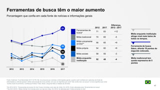 2012 2017
Ferramentas de
busca*
71 83
Mídia tradicional 70 65
Mídia unicamente
on-line**
56 65
Mídia própria 54 60
Mídia sociais 58 55
Mídia enquanto
instituição
52 48
Ferramentas de busca têm o maior aumento
Fonte: Edelman Trust Barometer 2017 Q178-182. Ao procurar por notícias e informações gerais, quanto você confiaria em cada tipo de fonte de
informações e notícias gerais? Utilize uma escala de nove pontos, em que um significa que você "não confia nem um pouco" e nove significa que você
"confia muito"(4 primeiros, Confiança) Público Total, Brasil, pergunta feita a metade da amostra.
*De 2012-2015, “Ferramentas de busca On-line” foram incluídas como tipo de mídia. Em 2016, foram alteradas para “ferramentas de busca”.
**De 2012-2015, “Mídia híbrida” foi incluída como um tipo de mídia. Em 2016, foi alterada para “mídia somente on-line”.
Porcentagem que confia em cada fonte de notícias e informações gerais
47
Diferença,
2012 - 2017
+12
-5
+9
+6
-3
-4
Ferramenta de busca
lidera, afrente 18 pontos do
segundo colocado.
65
55
83
60
48
2012 2013 2014 2015 2016 2017
Mídia tradicional tem
queda expressiva de 5
pontos
Mídia enquanto instituição
atinge nível mais baixo de
todos os tempos.
 
