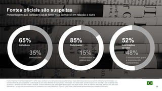 Fonte: Edelman Trust Barometer 2017. Q754. Aqui você tem uma série de duplas de alternativas. Cada alternativa descreve uma fonte diferente de informação, um
formato diferente para apresentar a informação ou um estilo diferente de comunicar a informação. Em cada dupla, queremos que você escolha a que você está mais
propenso a acreditar que lhe mostra a verdade. Embora saibamos que essas alternativas talvez não sejam fáceis, tente ao máximo selecionar apenas uma das duas
alternativas – a que mais provavelmente for verdadeira com mais frequência. Público Total, Brasil, alternativas apresentadas para metade da amostra. 49
Fontes oficiais são suspeitas
Porcentagem que considera cada fonte mais confiável em relação a outra
65%
Indivíduos
35%
Instituições
85%
Reformador
15%
Preservador do
status quo
52%
Informações
vazadas
48%
Comunicados para
a imprensa de
companhias
 