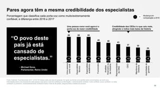 1
60 60 60
48 46
43
37 35
29
Umapessoa
comovocê
Especialista
técnico
Especialista
acadêmico
Funcionário
Analista
financeiroou
daindústria
Representante
deONG
CEO
Membrosda
Diretoria
Autoridadedo
governo
Pares agora têm a mesma credibilidade dos especialistas
Fonte: Edelman Trust Barometer 2017. Q130-747 Abaixo está uma lista de pessoas. Em geral, ao formar uma opinião sobre uma empresa, se você ouviu
informações sobre uma empresa de cada pessoa, qual seria o nível de confiança na informação— extremamente confiável, muito confiável, pouco confiável, ou nada
confiável? (2 primeiros, muito/extremamente confiável) Público Total de 28 países, pergunta feita a metade da amostra.
50
Porcentagem que classifica cada porta-voz como muito/extremamente
confiável, e diferença entre 2016 e 2017
Credibilidade dos CEOs é a que caiu mais,
atingindo o índice mais baixo da história
-7 -5
“O povo deste
país já está
cansado de
especialistas.”
– Michael Gove,
Parlamentar, Reino Unido
Uma pessoa como você agora é o
porta-voz de maior credibilidade
-3 -7 -5 -4 -7 -5 -12 -10 -6
Mudança em
comparação a 2016
+−
 