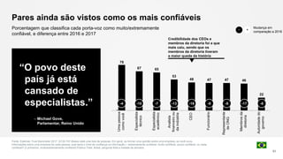 1
78
67 65
53
48 47 47 46
22
Umapessoa
comovocê
Especialista
técnico
Especialista
acadêmico
Analista
financeiroou
daindústria
CEO
Funcionário
Representante
deONG
Membrosda
diretoria
Autoridadedo
governo
Pares ainda são vistos como os mais confiáveis
Fonte: Edelman Trust Barometer 2017. Q130-747 Abaixo está uma lista de pessoas. Em geral, ao formar uma opinião sobre uma empresa, se você ouviu
informações sobre uma empresa de cada pessoa, qual seria o nível de confiança na informação— extremamente confiável, muito confiável, pouco confiável, ou nada
confiável? (2 primeiros, muito/extremamente confiável) Público Total, Brasil, pergunta feita a metade da amostra.
51
Porcentagem que classifica cada porta-voz como muito/extremamente
confiável, e diferença entre 2016 e 2017
Credibilidade dos CEOs e
membros da diretoria foi a que
mais caiu, sendo que os
membros da diretoria tiveram
a maior queda da história
-7 -5
“O povo deste
país já está
cansado de
especialistas.”
– Michael Gove,
Parlamentar, Reino Unido
-4 -10 -7 -13 -18 -9 -9 -17 -6
Mudança em
comparação a 2016
+−
 