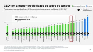 37
18
23 23 24 25 26 27 27 27 28 28 28
31
34
36
38
40 40
42 43 44
48 48
51 52
55
61
70
Global
28países
Japão
Fraça
Polônia
CoreiadoSul
Canadá
Austrália
HongKong
Irlanda
Holanda
Alemanha
Itália
ReinoUnido
Suécia
Rússia
Singapura
EUA
Malásia
Espanha
Argentina
Turquia
China
Brasil
Colômbia
Indonésia
ÁfricadoSul
EAU
México
Índia
CEO tem a menor credibilidade de todos os tempos
Fonte: Edelman Trust Barometer 2017 Q130-747. Abaixo está uma lista de pessoas. Em geral, ao formar uma opinião sobre uma empresa, se você ouviu
informações sobre esta empresa de cada pessoa, qual seria o nível de confiança na informação — extremamente confiável, muito confiável, pouco confiável, ou nada
confiável? (2 primeiros, muito/extremamente confiável) Público Total, total global de 28 países, pergunta feita a metade da amostra.
PIB 5 = EUA, China, Japão, Alemanha, Reino Unido
52
Porcentagem dos que classificam CEOs como muito/extremamente confiáveis, 2016 X 2017
CEOs não são confiáveis em 23 países
50%
-12 -15 -8-7 -12-16-6-16-18-13-17-10-16-5-14-10 -10 -12 -11 -15-12 -13 -19 -7-9 -12 -11-12 -16
Queda em todos os 28
países
Mudança em
comparação a 2016
+−
NeutrosDesconfiados Confiantes
 