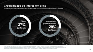 Fonte: Edelman Trust Barometer 2017 Q130-747. Abaixo está uma lista de pessoas. Em geral, ao formar uma opinião sobre uma empresa, se você ouviu
informações sobre esta empresa de cada pessoa, qual seria o nível de confiança na informação — extremamente confiável, muito confiável, pouco confiável, ou
nada confiável? (2 primeiros, muito/extremamente confiável) Público Total, total global de 28 países, pergunta feita a metade da amostra.
53
Credibilidade de líderes em crise
Porcentagem dos que classificam cada porta-voz como muito/extremamente confiável
CEOs
37%
Confiáveis
Autoridades
governamentais
29%
Confiáveis
 