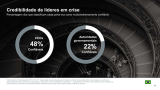 Fonte: Edelman Trust Barometer 2017 Q130-747. Abaixo está uma lista de pessoas. Em geral, ao formar uma opinião sobre uma empresa, se você ouviu
informações sobre esta empresa de cada pessoa, qual seria o nível de confiança na informação — extremamente confiável, muito confiável, pouco confiável, ou
nada confiável? (2 primeiros, muito/extremamente confiável) Público Total, Brasil, pergunta feita a metade da amostra.
54
Credibilidade de líderes em crise
Porcentagem dos que classificam cada porta-voz como muito/extremamente confiável
CEOs
48%
Confiáveis
Autoridades
governamentais
22%
Confiáveis
 