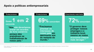 Apoio a políticas antiempresariais
Fonte: Edelman Trust Barometer 2017 Q709-718 Em cada uma das afirmações abaixo, indique o quanto você concorda ou discorda. (4 primeiros, Concordo) Público
Total de 28 países.
58
Quase 1 em 2
concorda
69%concordam 72%concordam
Protecionismo Crescimento mais lento
“O governo deve
proteger nossos
empregos e a
indústria local,
mesmo se nossa
economia crescer
mais devagar.”
“Precisamos
priorizar os
interesses de
nosso país em
detrimento aos
do restante do
mundo.”
“Nós não deveríamos
entrar em acordos
de livre comércio
porque eles
prejudicam os
trabalhadores de
nosso país.”
Protecionismo
 
