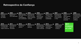 Retrospectiva da Confiança
6
Influência
crescente
das ONGs
2001
Empresas devem
ser parceiras do
governo para
recuperar
confiança
2009
Declínio do
CEO-celebridade
2002
Mídia espontânea
tem mais
credibilidade do
que a publicidade
2003
Empresas dos
EUA na Europa
sofrem queda de
confiança
2004
Confiança
desloca-se de
“Autoridades”
para Pares
2005
“Pessoa como
eu” surge como
porta-voz de
credibilidade
2006
Empresas são
mais confiáveis
do que governo
e mídia
2007
Jovens
influenciadores
têm mais
confiança nas
empresas
2008
Confiança agora
é uma linha de
negócio essencial
2010
Ascensão de
figuras de
autoridade
2011
Declínio do
governo
2012
Crise na
liderança
2013
Empresas devem
liderar o debate
sobre mudanças
2014
Confiança é
essencial para
a inovação
2015
Confiança
em crise
2017
Desigualdade
crescente na
confiança
2016
 