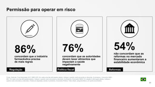 Permissão para operar em risco
Fonte: Edelman Trust Barometer 2017 Q667-670. Em cada uma das afirmações abaixo, indique o quanto você concorda ou discorda. (4 primeiros, Concordo) Q661-
664. Em cada uma das afirmações abaixo, indique o quanto você concorda ou discorda. (4 primeiros, Concordo) Q658. Em relação à afirmação abaixo, indique o
quanto você concorda ou discorda. (Todas as respostas, exceto 4 primeiros, Concordo) Público Total, Brasil, pergunta feita a um quinto da amostra.
61
86%concordam que a indústria
farmacêutica precisa
de mais regras
54%não concordam que as
reformas no mercado
financeiro aumentaram a
estabilidade econômica
Regulação ReformasPolítica fiscal
76%
concordam que as autoridades
devem taxar alimentos que
impactam a saúde
negativamente
 