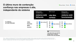 66
ONGs 62 59 53
Empresas 60 64 63
Mídia 45 54 48
Governo 20 28 34
Mais confiáveis
1 de cada 4 dos que não têm
certeza sobre o sistema
confiam mais nas empresas
O último muro de contenção:
confiança nas empresas é alta,
independente do sistema
% confiança
em cada instituição
Entre os que
acreditam que o
sistema está
funcionando
Entre os que
não têm
certeza
Entre os que
acreditam que o
sistema está
falhando
Mais confiáveis Mais confiáveis
Fonte: : Edelman Trust Barometer 2017 Q11-620. Abaixo está uma lista de instituições. Indique o quanto você confia em cada uma dessas instituições para fazer o
que é certo, utilizando uma escala de nove pontos, em que um significa que você "não confia nela de forma alguma" e nove significa que você "confia muito nela". (4
primeiros, Confiança) Público Total, Brasil, com corte nos segmentos “o sistema está falhando”.
NeutrosDesconfiados Confiantes
 