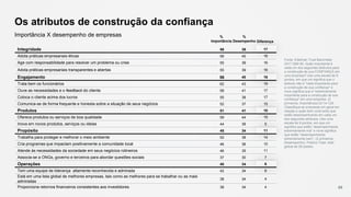 Integridade 56 39 17
Adota práticas empresariais éticas 56 40 16
Age com responsabilidade para resolver um problema ou crise 55 39 16
Adota práticas empresariais transparentes e abertas 55 39 16
Engajamento 56 40 16
Trata bem os funcionários 62 43 19
Ouve as necessidades e o feedback do cliente 58 41 17
Coloca o cliente acima dos lucros 55 38 17
Comunica-se de forma frequente e honesta sobre a situação de seus negócios 52 37 15
Produtos 51 41 10
Oferece produtos ou serviços de boa qualidade 59 44 15
Inova em novos produtos, serviços ou ideias 44 39 5
Propósito 45 34 11
Trabalha para proteger e melhorar o meio ambiente 52 38 14
Cria programas que impactam positivamente a comunidade local 46 36 10
Atende às necessidades da sociedade em seus negócios rotineiros 46 35 11
Associa-se a ONGs, governo e terceiros para abordar questões sociais 37 30 7
Operações 40 34 6
Tem uma equipe de liderança altamente reconhecida e admirada 42 34 8
Está em uma lista global de melhores empresas, tais como as melhores para se trabalhar ou as mais
admiradas
38 34 4
Proporciona retornos financeiros consistentes aos investidores 38 34 4
Os atributos de construção da confiança
Importância X desempenho de empresas %
Desempenho
%
Importância Diferença
69
Fonte: Edelman Trust Barometer
2017 Q80-95. Quão importante é
cada um dos seguintes atributos para
a construção de sua CONFIANÇA em
uma empresa? Use uma escala de 9
pontos, em que um significa que o
atributo não é "nada importante para
a construção de sua confiança" e
nove significa que é “extremamente
importante para a construção de sua
confiança” em uma empresa. (2
primeiros, Importância) Q114-129.
Classifique as empresas em geral em
relação a quão bem você acha que
estão desempenhando em cada um
dos seguintes atributos. Use uma
escala de 9 pontos, em que um
significa que estão “desempenhando
extremamente mal” e nove significa
que estão “desempenhando
extremamente bem”. (2 primeiros,
Desempenho). Público Total, total
global de 28 países.
 