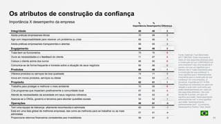 Integridade 69 66 3
Adota práticas empresariais éticas 70 68 2
Age com responsabilidade para resolver um problema ou crise 69 66 3
Adota práticas empresariais transparentes e abertas 68 65 3
Engajamento 69 66 3
Trata bem os funcionários 75 70 5
Ouve as necessidades e o feedback do cliente 71 67 4
Coloca o cliente acima dos lucros 66 60 6
Comunica-se de forma frequente e honesta sobre a situação de seus negócios 66 66 0
Produtos 69 68 1
Oferece produtos ou serviços de boa qualidade 74 71 3
Inova em novos produtos, serviços ou ideias 64 65 -1
Propósito 62 61 1
Trabalha para proteger e melhorar o meio ambiente 70 65 5
Cria programas que impactam positivamente a comunidade local 67 63 4
Atende às necessidades da sociedade em seus negócios rotineiros 60 63 -3
Associa-se a ONGs, governo e terceiros para abordar questões sociais 53 52 1
Operações 58 61 -3
Tem uma equipe de liderança altamente reconhecida e admirada 60 61 -1
Está em uma lista global de melhores empresas, tais como as melhores para se trabalhar ou as mais
admiradas
57 61 -4
Proporciona retornos financeiros consistentes aos investidores 58 61 -3
Os atributos de construção da confiança
Importância X desempenho da empresa %
Desempenho
%
Importância Diferença
71
Fonte: Edelman Trust Barometer
2017 Q80-639. Quão importante é
cada um dos seguintes atributos para
a construção de sua CONFIANÇA em
uma empresa? Use uma escala de 9
pontos, em que um significa que o
atributo não é "nada importante para
a construção de sua confiança" e
nove significa que é “extremamente
importante para a construção de sua
confiança” em uma empresa. (2
primeiros, Importância) Q114-654.
Classifique as empresas em geral em
relação a quão bem você acha que
estão desempenhando em cada um
dos seguintes atributos. Use uma
escala de 9 pontos, em que um
significa que estão “desempenhando
extremamente mal” e nove significa
que estão “desempenhando
extremamente bem”. (2 primeiros,
Desempenho) Público Total, Brasil.
 