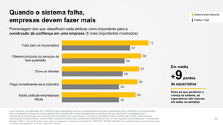 Quando o sistema falha,
empresas devem fazer mais
Fonte: Edelman Trust Barometer 2017 Q80-639. Quão importante é cada um dos seguintes atributos para construção de sua CONFIANÇA em uma empresa?
Use uma escala de 9 pontos, em que um significa que o atributo não é "nada importante para a construção de sua confiança" e nove significa que é
“extremamente importante para a construção de sua confiança” em uma empresa. (2 primeiros, Importância) Dados exibidos são a média. Duas primeiras
classificações dos itens listados. Os itens foram incluídos se tiverem sido considerados importantes por 50% ou mais daqueles que acreditam que o sistema está
falhando. Público Total de 28 países, com corte nos segmentos “o sistema está falhando”. Q672-675, 678-680, 688-690. Para detalhes sobre como foi mensurado
“o sistema está falhando”, consulte o Apêndice Técnico.
73
Porcentagem dos que classificam cada atributo como importante para a
construção da confiança em uma empresa (5 mais importantes mostrados)
56
56
58
59
62
65
66
67
68
72
Adota práticas empresariais
éticas
Paga corretamente seus impostos
Ouve os clientes
Oferece produtos ou serviços de
boa qualidade
Trata bem os funcionários
Entre os que perderam a
crença no sistema, as
expectativas são maiores
em todos os sentidos
Em média
+9pontos
de expectativa
Sistema está falhando
Público Total
 