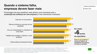 Quando o sistema falha,
empresas devem fazer mais
Fonte: Edelman Trust Barometer 2017 Q80-639. Quão importante é cada um dos seguintes atributos para construção de sua CONFIANÇA em uma empresa?
Use uma escala de 9 pontos, em que um significa que o atributo não é "nada importante para a construção de sua confiança" e nove significa que é
“extremamente importante para a construção de sua confiança” em uma empresa. (2 primeiros, Importância) Dados exibidos são a média. Duas primeiras
classificações dos itens listados. Os itens foram incluídos se tiverem sido considerados importantes por 50% ou mais daqueles que acreditam que o sistema está
falhando. Público Total, com corte nos segmentos “o sistema está falhando”, Brasil.
74
Porcentagem dos que classificam cada atributo como importante para a
construção da confiança em uma empresa (5 mais importantes mostrados)
70
70
71
74
75
77
77
77
81
80
Adota práticas empresariais éticas
Trabalha para proteger e melhorar o meio
ambiente
Ouve as necessidades e o feedback do
consumidor
Oferece produtos ou serviços de boa
qualidade
Trata bem os funcionários
Entre os que perderam a
crença no sistema, as
expectativas são maiores
em todos os sentidos
Em média
+6pontos
de expectativa
Sistema está falhando
Público Total
 