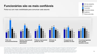 Parcerias/programas
para abordar
questões sociais
Práticas empresariais/
gestão de crise
Ganhos financeiros &
desempenho
operacional
Funcionários são os mais confiáveis
Fonte: Edelman Trust Barometer 2017 Q610. Em quem você confia MAIS para lhe fornecer informações confiáveis e honestas sobre ganhos financeiros e desempenho operacional
de uma empresa, e realizações da alta liderança? Q611. sobre as práticas de negócios de uma empresa, tanto positivas quanto negativas, e a gestão de uma crise? Q612. sobre
programas, benefícios e condições de trabalho dos funcionários de uma empresa, e como a empresa atende a seus clientes e prioriza as necessidades do cliente à frente dos
lucros da empresa? Q613. Sobre parcerias de uma empresa com ONGs e seu esforço para tratar de questões sociais, incluindo aquelas para impactar positivamente a comunidade
local? Q614 Sobre os esforços de inovação e desenvolvimento de novos produtos de uma empresa? Q615. Sobre a posição de uma empresa sobre questões relacionadas com o
setor em que opera? Público Total, total global de 28 países, pergunta feita a um quarto da amostra.
76
Porta-voz com mais credibilidade para comunicar cada assunto
Esforços de
inovação
Trato com
funcionários/clientes
Perspectivas de
questões do setor
CEO da companhia
Executivo sênior
Funcionário
Consumidor ativista
Acadêmico
Porta-voz da mídia
17
20 21
24
26
2121 22 23
31
26
23
53
38 37
33 32
30
28 29 29
25
22
29
16
22 22 21
23 22
9 9
11 11
13 14
 