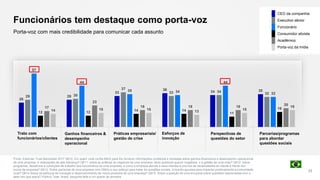 Funcionários tem destaque como porta-voz
Fonte: Edelman Trust Barometer 2017 Q610. Em quem você confia MAIS para lhe fornecer informações confiáveis e honestas sobre ganhos financeiros e desempenho operacional
de uma empresa, e realizações da alta liderança? Q611. sobre as práticas de negócios de uma empresa, tanto positivas quanto negativas, e a gestão de uma crise? Q612. sobre
programas, benefícios e condições de trabalho dos funcionários de uma empresa, e como a empresa atende a seus clientes e prioriza as necessidades do cliente à frente dos
lucros da empresa? Q613. Sobre parcerias de uma empresa com ONGs e seu esforço para tratar de questões sociais, incluindo aquelas para impactar positivamente a comunidade
local? Q614 Sobre os esforços de inovação e desenvolvimento de novos produtos de uma empresa? Q615. Sobre a posição de uma empresa sobre questões relacionadas com o
setor em que opera? Público Total, Brasil, pergunta feita a um quarto da amostra.
77
Porta-voz com mais credibilidade para comunicar cada assunto
26
29
33
36
34 35
29 30
37
33 34
32
57
44
35 34
44
32
12 12
14 14
11
1617
23
18 18 18
20
14 15 15
13
15
18
Parcerias/programas
para abordar
questões sociais
Práticas empresariais/
gestão de crise
Ganhos financeiros &
desempenho
operacional
Esforços de
inovação
Trato com
funcionários/clientes
Perspectivas de
questões do setor
CEO da companhia
Executivo sênior
Funcionário
Consumidor ativista
Acadêmico
Porta-voz da mídia
 