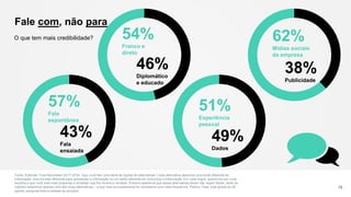 O que tem mais credibilidade?
Fale com, não para
78
Fonte: Edelman Trust Barometer 2017 Q754. Aqui você tem uma série de duplas de alternativas. Cada alternativa descreve uma fonte diferente de
informação, uma formato diferente para apresentar a informação ou um estilo diferente de comunicar a informação. Em cada dupla, queremos que você
escolha a que você está mais propenso a acreditar que lhe mostra a verdade. Embora saibamos que essas alternativas talvez não sejam fáceis, tente ao
máximo selecionar apenas uma das duas alternativas – a que mais provavelmente for verdadeira com mais frequência. Público Total, total global de 28
países, pergunta feita a metade da amostra.
51%
Experiência
pessoal
49%
Dados
57%
Fala
espontânea
43%
Fala
ensaiada
54%
Franco e
direto
46%
Diplomático
e educado
62%
Mídias sociais
da empresa
38%
Publicidade
 