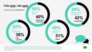 O que tem mais credibilidade?
Fale com, não para
79
Fonte: Edelman Trust Barometer 2017 Q754. Aqui você tem uma série de duplas de alternativas. Cada alternativa descreve uma fonte diferente de
informação, uma formato diferente para apresentar a informação ou um estilo diferente de comunicar a informação. Em cada dupla, queremos que você
escolha a que você está mais propenso a acreditar que lhe mostra a verdade. Embora saibamos que essas alternativas talvez não sejam fáceis, tente ao
máximo selecionar apenas uma das duas alternativas – a que mais provavelmente for verdadeira com mais frequência. Público Total, Brasil, pergunta
feita a metade da amostra.
49%
Experiência
pessoal
51%
Dados
62%
Fala
espontânea
38%
Fala
ensaiada
60%
Franco e
direto
40%
Diplomático
e educado
58%
Mídias sociais
da empresa
42%
Publicidade
 