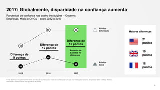 2017: Globalmente, disparidade na confiança aumenta
Fonte: Edelman Trust Barometer 2017. O Índice de Confiança é a média da confiança de um país nas instituições Governo, Empresas, Mídia e ONGs. Público
Informado e Público Geral, total global de 28 países.
8
Porcentual de confiança nas quatro instituições – Governo,
Empresas, Mídia e ONGs – entre 2012 e 2017
21
pontos
19
pontos
18
pontos
53
60 60
44
48
45
2012 2016 2017
Público
Informado
Diferença de
9 pontos
Aumento de
3 pontos no
último ano
Maiores diferenças
Público
Geral
Diferença de
12 pontos
Diferença de
15 pontos
 
