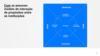 Com as pessoas:
modelo de interação
de propósitos entre
as instituições
82
EMPRESAS
GOVERNO
ONGS
MÍDIA
benefícios
econômicos
fluxo de
informações
políticas
públicas
benefícios
sociais
PESSOAS
 