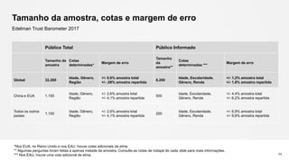 Tamanho da amostra, cotas e margem de erro
88
Edelman Trust Barometer 2017
Público Total Público Informado
Tamanho da
amostra
Cotas
determinadas*
Margem de erro
Tamanho
da
amostra**
Cotas
determinadas ***
Margem de erro
Global 32.200
Idade, Gênero,
Região
+/- 0,6% amostra total
+/- ,08% amostra repartida
6.200
Idade, Escolaridade,
Gênero, Renda
+/- 1,2% amostra total
+/- 1,8% amostra repartida
China e EUA 1.150
Idade, Gênero,
Região
+/- 2,6% amostra total
+/- 4,1% amostra repartida
500
Idade, Escolaridade,
Gênero, Renda
+/- 4,4% amostra total
+/- 6,2% amostra repartida
Todos os outros
países
1.150
Idade, Gênero,
Região
+/- 2,6% amostra total
+/- 4,1% amostra repartida
200
Idade, Escolaridade,
Gênero, Renda
+/- 6,9% amostra total
+/- 9,8% amostra repartida
*Nos EUA, no Reino Unido e nos EAU, houve cotas adicionais de etnia.
** Algumas perguntas foram feitas a apenas metade da amostra. Consulte as notas de rodapé de cada slide para mais informações.
*** Nos EAU, houve uma cota adicional de etnia.
 