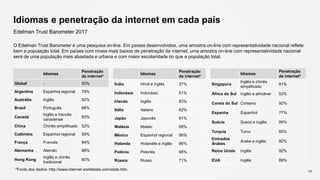 Idiomas e penetração da internet em cada país
O Edelman Trust Barometer é uma pesquisa on-line. Em países desenvolvidos, uma amostra on-line com representatividade nacional reflete
bem a população total. Em países com níveis mais baixos de penetração da internet, uma amostra on-line com representatividade nacional
será de uma população mais abastada e urbana e com maior escolaridade do que a população total.
89
Idiomas
Penetração
da internet*
Global - 50%
Argentina Espanhol regional 79%
Austrália Inglês 92%
Brasil Português 68%
Canadá
Inglês e francês
canadense
93%
China Chinês simplificado 52%
Colômbia Espanhol regional 59%
França Francês 84%
Alemanha Alemão 88%
Hong Kong
Inglês e chinês
tradicional
80%
*Fonte dos dados: http://www.internet worldstats.com/stats.htm.
Idiomas
Penetração
da internet*
Índia Hindi e inglês 37%
Indonésia Indonésio 51%
Irlanda Inglês 83%
Itália Italiano 62%
Japão Japonês 91%
Malásia Malaio 68%
México Espanhol regional 56%
Holanda Holandês e inglês 96%
Polônia Polonês 68%
Rússia Russo 71%
Idiomas
Penetração
da internet*
Singapura
Inglês e chinês
simplificado
81%
África do Sul Inglês e africâner 53%
Coreia do Sul Coreano 92%
Espanha Espanhol 77%
Suécia Sueco e inglês 95%
Turquia Turco 60%
Emirados
Árabes
Árabe e inglês 92%
Reino Unido Inglês 92%
EUA Inglês 89%
Edelman Trust Barometer 2017
 