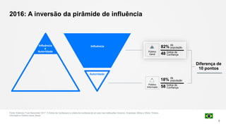 2016: A inversão da pirâmide de influência
9
Público
Geral
82%
da
população
48 Índice de
Confiança
18%
da
população
58 Índice de
Confiança
Público
Informado
Fonte: Edelman Trust Barometer 2017. O Índice de Confiança é a média da confiança de um país nas instituições Governo, Empresas, Mídia e ONGs. Público
Informado e Público Geral, Brasil.
Influência
e
Autoridade
Influência
Autoridade
Diferença de
10 pontos
 