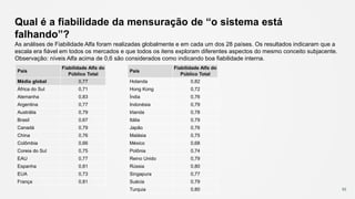 Qual é a fiabilidade da mensuração de “o sistema está
falhando”?
92
País
Fiabilidade Alfa do
Público Total
Holanda 0,82
Hong Kong 0,72
Índia 0,76
Indonésia 0,79
Irlanda 0,78
Itália 0,79
Japão 0,76
Malásia 0,75
México 0,68
Polônia 0,74
Reino Unido 0,79
Rússia 0,80
Singapura 0,77
Suécia 0,79
Turquia 0,80
País
Fiabilidade Alfa do
Público Total
Média global 0,77
África do Sul 0,71
Alemanha 0,83
Argentina 0,77
Austrália 0,79
Brasil 0,67
Canadá 0,79
China 0,76
Colômbia 0,66
Coreia do Sul 0,75
EAU 0,77
Espanha 0,81
EUA 0,73
França 0,81
As análises de Fiabilidade Alfa foram realizadas globalmente e em cada um dos 28 países. Os resultados indicaram que a
escala era fiável em todos os mercados e que todos os itens exploram diferentes aspectos do mesmo conceito subjacente.
Observação: níveis Alfa acima de 0,6 são considerados como indicando boa fiabilidade interna.
 
