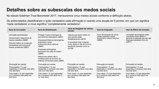 No estudo Edelman Trust Barometer 2017, mensuramos cinco medos sociais conforme a definição abaixo.
Os entrevistados classificaram o quão verdadeira cada afirmação é usando uma escala de 9 pontos, em que um significa
“nada verdadeira” e nove significa “completamente verdadeira”.
Itens de Corrupção Itens de Globalização
Itens de Desgaste de valores
sociais
Item de Imigração Item de Ritmo da inovação
Corrupção generalizada:
Compromete a segurança de
nossos cidadãos (Q686)
Dificulta instituir as mudanças
necessárias para solucionar
nossos problemas (Q687)
Proteger nossos empregos da
concorrência estrangeira (Q681)
Empresas/influência estrangeiras
prejudicam nossa
economia/cultura nacional
(Q682)
Empresas estrangeiras
favorecem seu país de origem
(Q683)
Maioria dos países não é
confiável para se envolver em
práticas comerciais justas (Q684)
Valores que fazem deste um
país grande estão
desaparecendo (Q676)
A sociedade está mudando
muito rápido e não de forma a
beneficiar pessoas como eu
(Q758)
Fluxo de pessoas de outros
países prejudica nossa
economia e cultura nacional
(Q685)
Inovações tecnológicas estão
ocorrendo muito rápido e
gerando mudanças que não são
boas para pessoas como eu
(Q677)
Pontuação em escala:
Preocupados = % que
respondeu 4 números mais altos
nos dois itens.
Com medo = % que respondeu
os 2 números mais altos nos
dois itens.
Pontuação em escala:
Preocupados = % que
respondeu 4 números mais altos
nos 3 ou mais itens.
Com medo = % que respondeu
os 2 números mais altos nos 3
ou mais itens.
Pontuação em escala:
Preocupados = % que
respondeu 4 números mais altos
nos dois itens.
Com medo = % que respondeu
os 2 números mais altos nos
dois itens.
Pontuação em escala:
Preocupados = % que
respondeu 4 números mais altos
nos dois itens.
Com medo = % que respondeu
os 2 números mais altos nos
dois itens.
Pontuação em escala:
Preocupados = % que
respondeu 4 números mais altos
nos dois itens.
Com medo = % que respondeu
os 2 números mais altos nos
dois itens.
Detalhes sobre as subescalas dos medos sociais
93
 