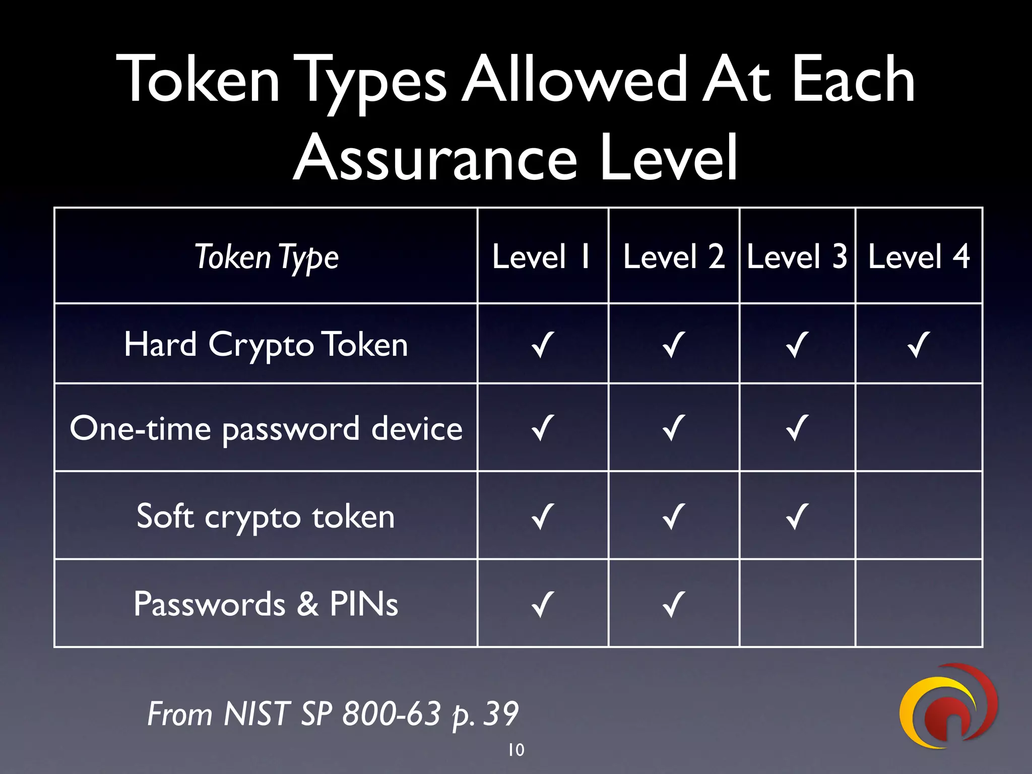TrustBearer - CTST 2009 - OpenID & Strong Authentication