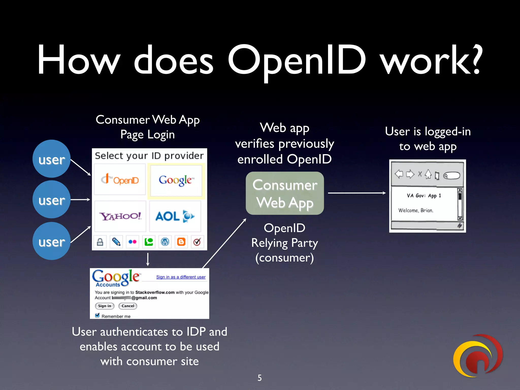TrustBearer - CTST 2009 - OpenID & Strong Authentication